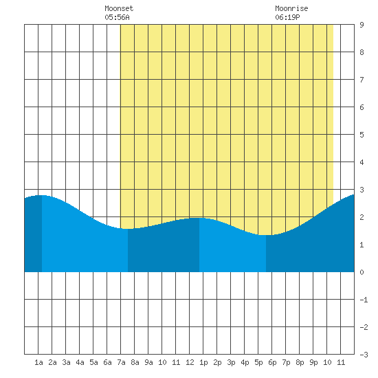 Boot Bay tide chart for Thursday, May 12, 2022
