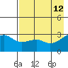 Boot Bay tide chart for Thursday, May 12, 2022