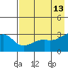 Boot Bay tide chart for Friday, May 13, 2022