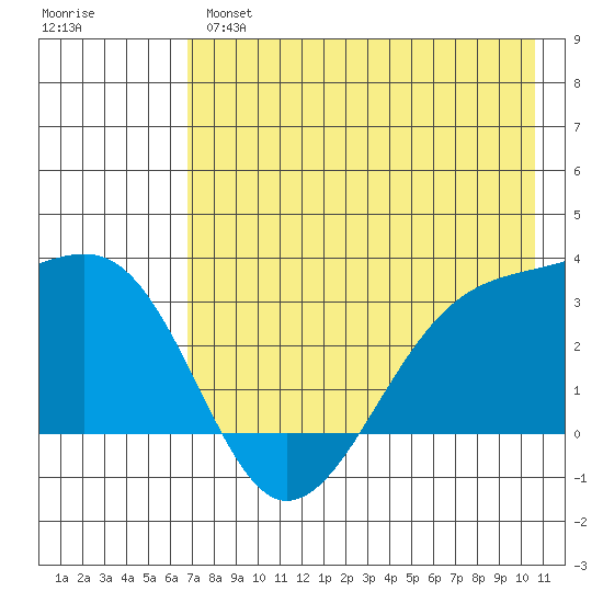 Boot Bay tide chart for Tuesday, May 17, 2022