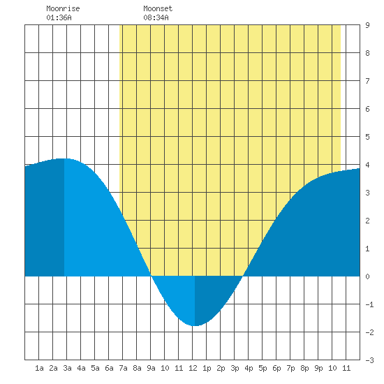 Boot Bay tide chart for Wednesday, May 18, 2022
