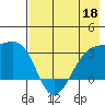 Boot Bay tide chart for Wednesday, May 18, 2022