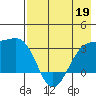 Boot Bay tide chart for Thursday, May 19, 2022