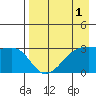 Boot Bay tide chart for Sunday, May 1, 2022