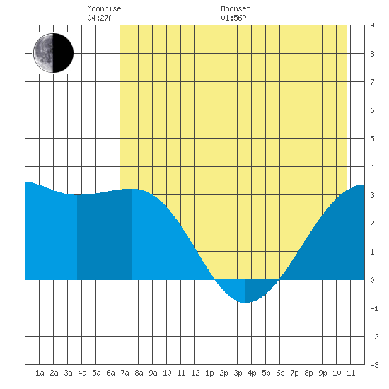 Boot Bay tide chart for Sunday, May 22, 2022