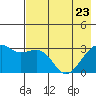 Boot Bay tide chart for Monday, May 23, 2022