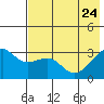 Boot Bay tide chart for Tuesday, May 24, 2022