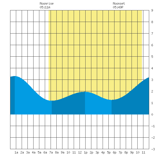 Boot Bay tide chart for Wednesday, May 25, 2022