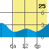 Boot Bay tide chart for Wednesday, May 25, 2022