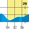 Boot Bay tide chart for Thursday, May 26, 2022