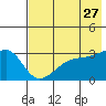 Boot Bay tide chart for Friday, May 27, 2022