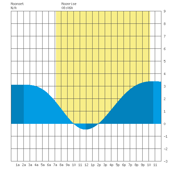Boot Bay tide chart for Monday, May 2, 2022