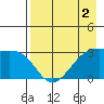 Boot Bay tide chart for Monday, May 2, 2022