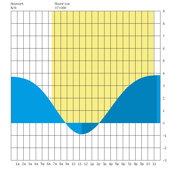 Boot Bay tide chart for Tuesday, May 31, 2022