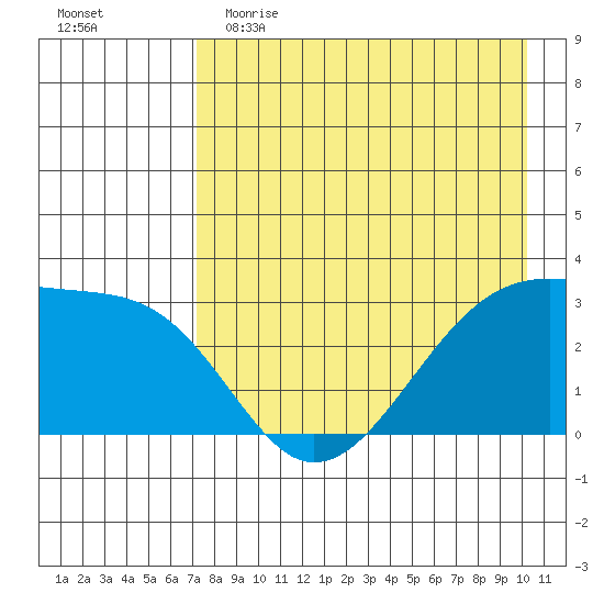 Boot Bay tide chart for Tuesday, May 3, 2022