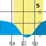 Boot Bay tide chart for Thursday, May 5, 2022