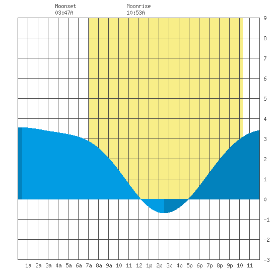 Boot Bay tide chart for Friday, May 6, 2022