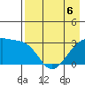 Boot Bay tide chart for Friday, May 6, 2022