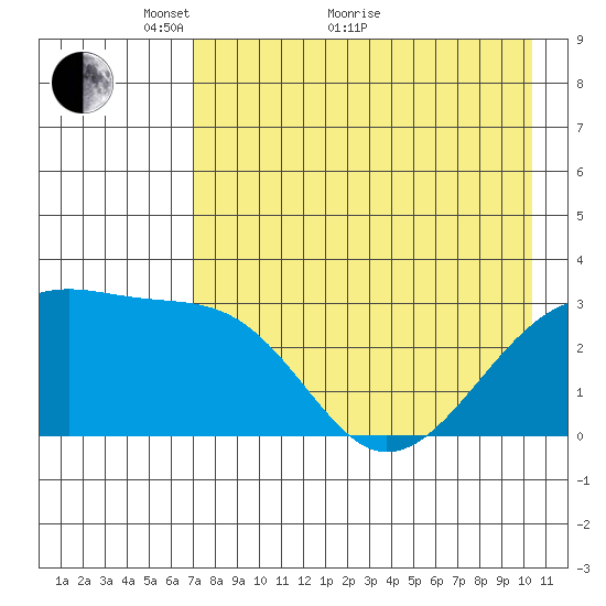 Boot Bay tide chart for Sunday, May 8, 2022