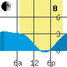 Boot Bay tide chart for Sunday, May 8, 2022