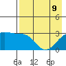 Boot Bay tide chart for Monday, May 9, 2022