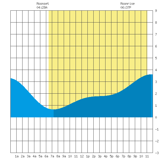 Boot Bay tide chart for Friday, June 10, 2022