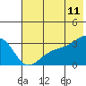 Boot Bay tide chart for Saturday, June 11, 2022