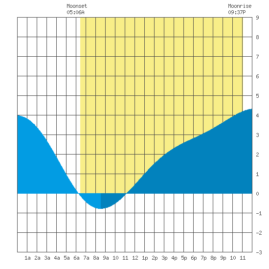 Boot Bay tide chart for Sunday, June 12, 2022