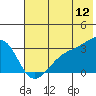 Boot Bay tide chart for Sunday, June 12, 2022