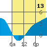 Boot Bay tide chart for Monday, June 13, 2022