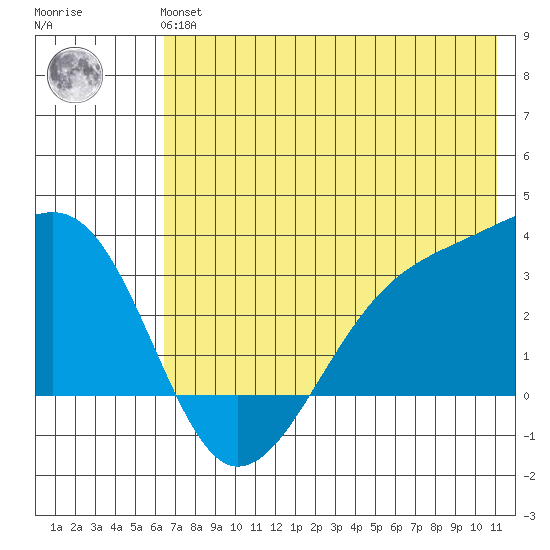 Boot Bay tide chart for Tuesday, June 14, 2022