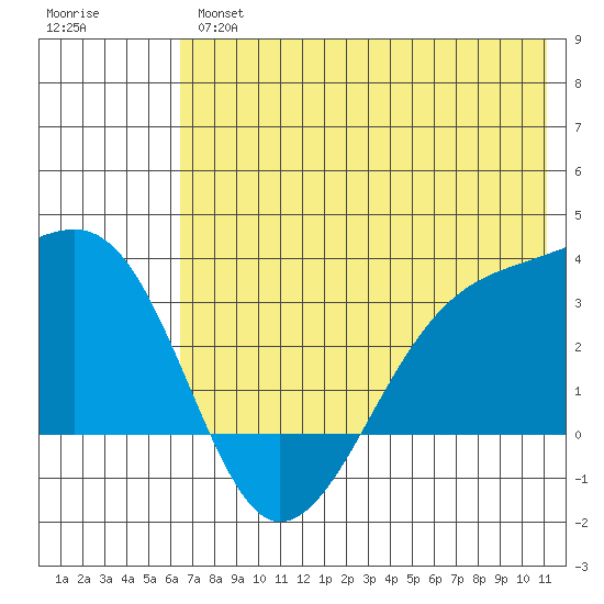 Boot Bay tide chart for Wednesday, June 15, 2022