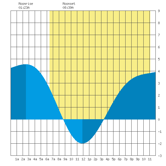 Boot Bay tide chart for Thursday, June 16, 2022