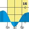 Boot Bay tide chart for Thursday, June 16, 2022