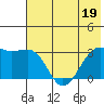 Boot Bay tide chart for Sunday, June 19, 2022