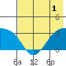 Boot Bay tide chart for Wednesday, June 1, 2022
