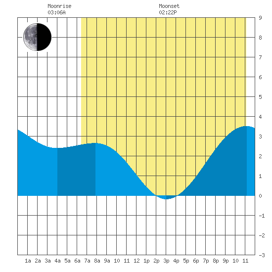 Boot Bay tide chart for Monday, June 20, 2022