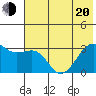 Boot Bay tide chart for Monday, June 20, 2022