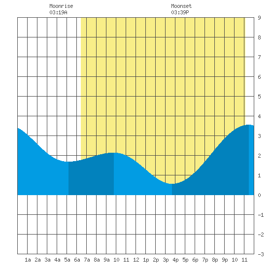 Boot Bay tide chart for Tuesday, June 21, 2022