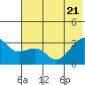 Boot Bay tide chart for Tuesday, June 21, 2022