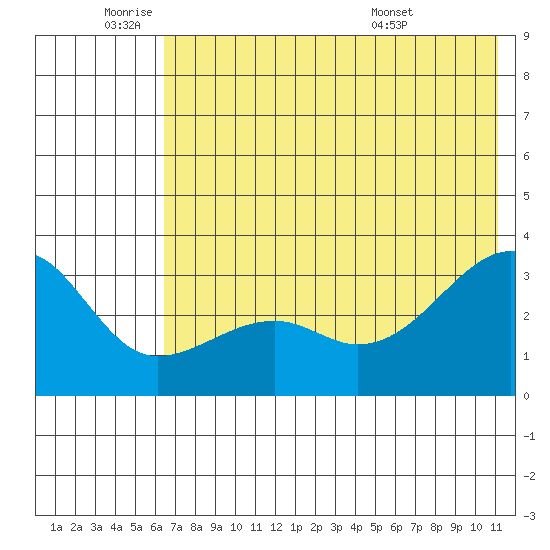 Boot Bay tide chart for Wednesday, June 22, 2022
