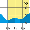Boot Bay tide chart for Wednesday, June 22, 2022
