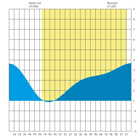 Boot Bay tide chart for Friday, June 24, 2022