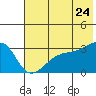 Boot Bay tide chart for Friday, June 24, 2022