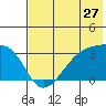 Boot Bay tide chart for Monday, June 27, 2022