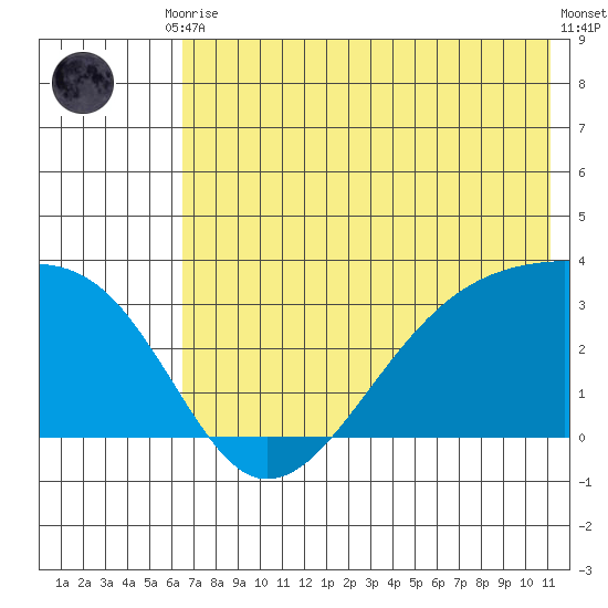 Boot Bay tide chart for Tuesday, June 28, 2022