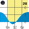 Boot Bay tide chart for Tuesday, June 28, 2022