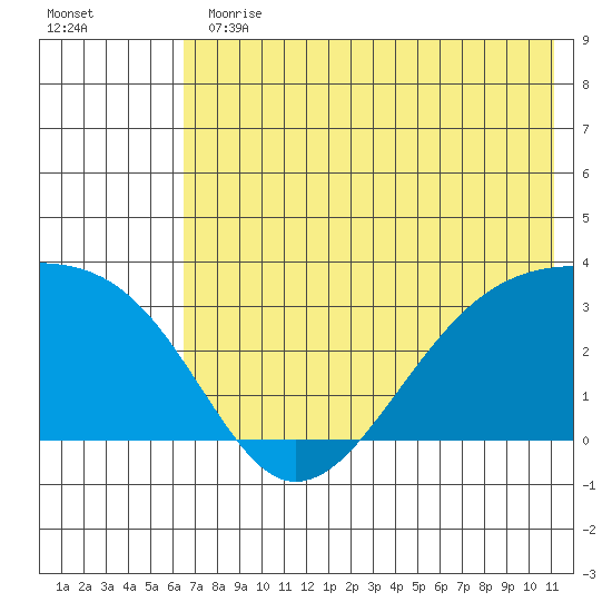 Boot Bay tide chart for Thursday, June 30, 2022