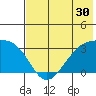 Boot Bay tide chart for Thursday, June 30, 2022