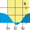 Boot Bay tide chart for Friday, June 3, 2022